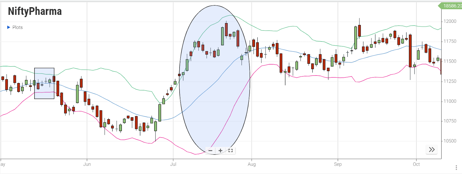 Bollinger Band Indicator Setting